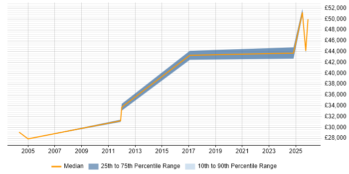 Salary distribution trend for Bid Writer job vacancies in Manchester
