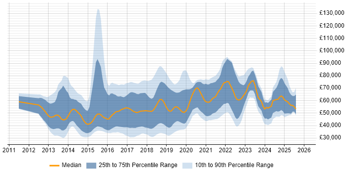 Salary distribution trend for jobs in Manchester citing Big Data