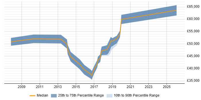 Salary distribution trend for jobs in Manchester citing BIG-IP