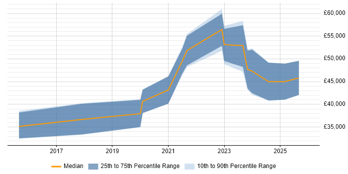 Salary distribution trend for jobs in Manchester citing BigCommerce