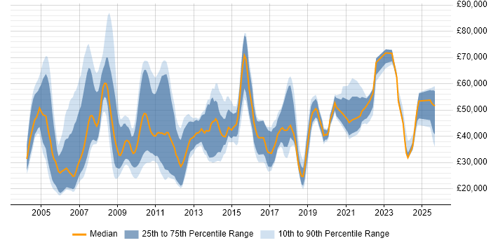 Salary distribution trend for jobs in Manchester citing Billing