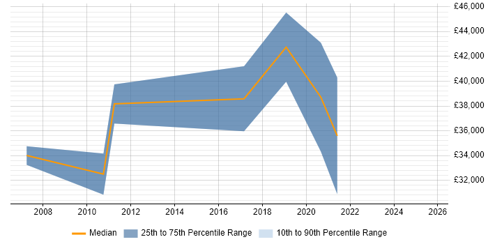 Salary distribution trend for jobs in Manchester citing Biochemistry