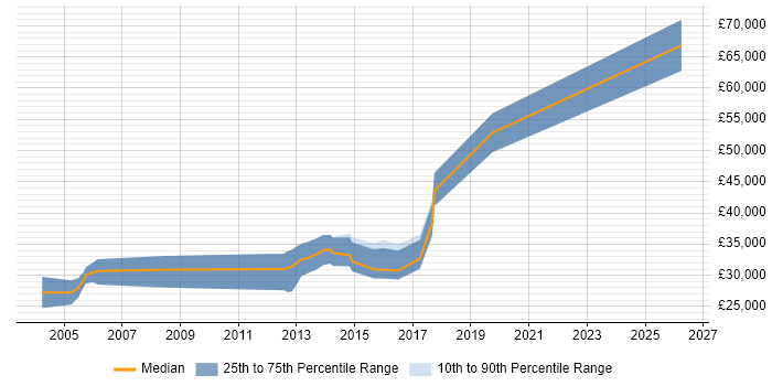 Salary distribution trend for jobs in Manchester citing Bioinformatics