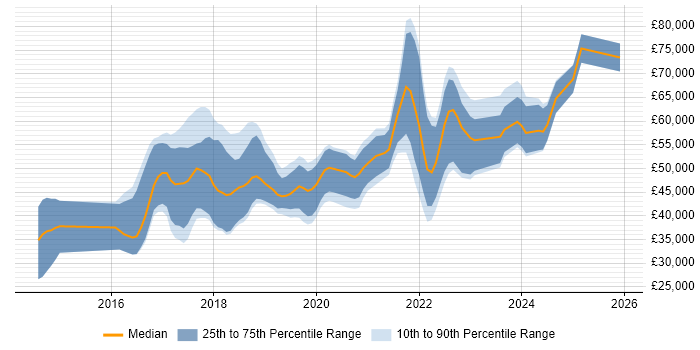 Salary distribution trend for jobs in Manchester citing Bitbucket