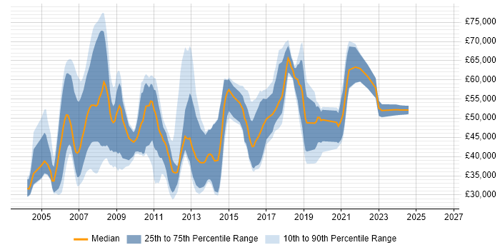 Salary distribution trend for jobs in Manchester citing BizTalk Server