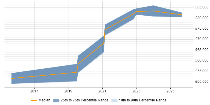 Salary distribution trend for jobs in Manchester citing BiZZdesign