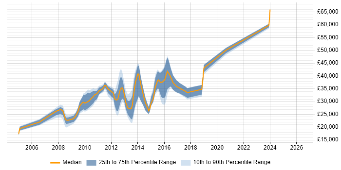 Salary distribution trend for jobs in Manchester citing Blackberry Enterprise Server