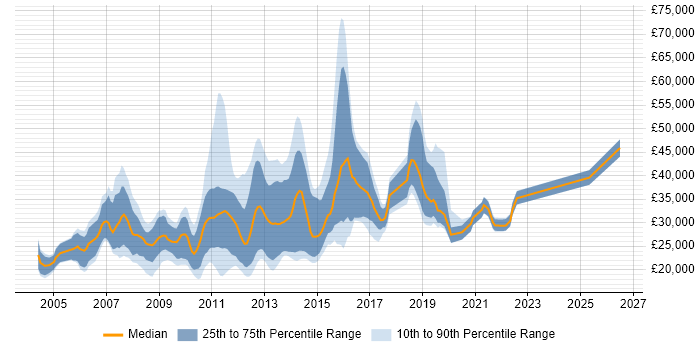 Salary distribution trend for jobs in Manchester citing Blackberry
