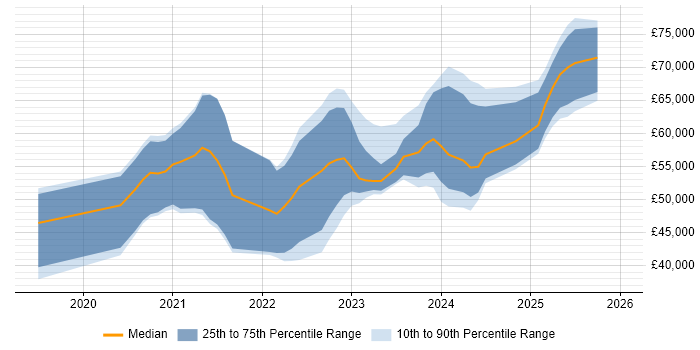 Salary distribution trend for jobs in Manchester citing Blazor