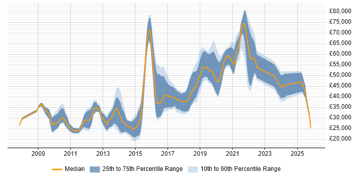 Salary distribution trend for jobs in Manchester citing Blog