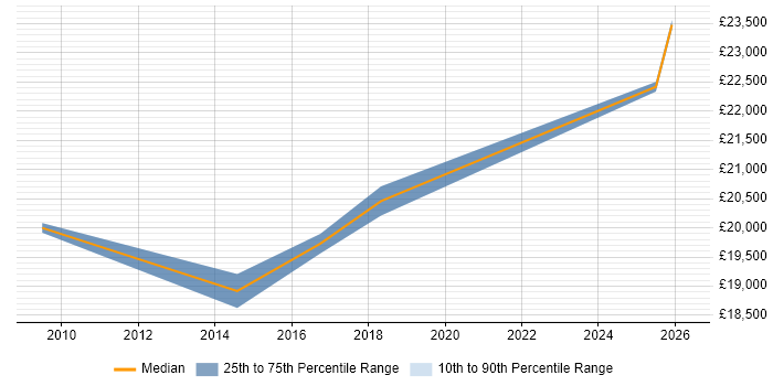 Salary distribution trend for 1st Line Engineer job vacancies in Bolton