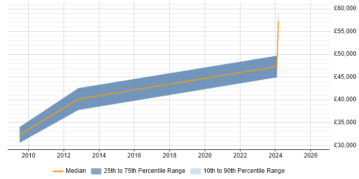 Salary distribution trend for jobs in Bolton citing 3D Graphics
