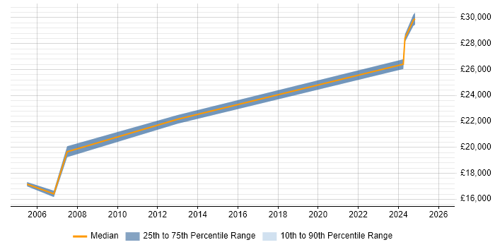 Salary distribution trend for jobs in Bolton citing A+ Certification