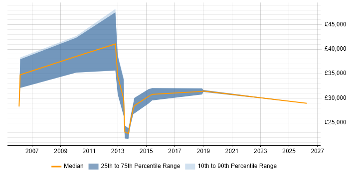 Salary distribution trend for Account Manager job vacancies in Bolton