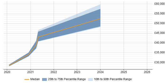 Salary distribution trend for jobs in Bolton citing Actionable Insight