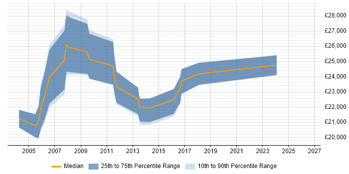 Salary distribution trend for jobs in Bolton citing Adobe Illustrator