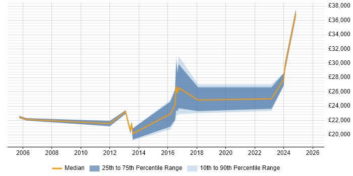 Salary distribution trend for jobs in Bolton citing Adobe