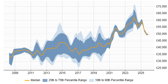 Salary distribution trend for jobs in Bolton citing Agile