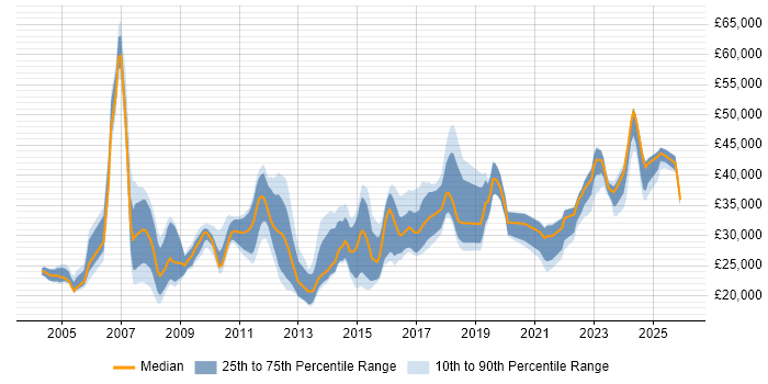 Salary distribution trend for Analyst job vacancies in Bolton