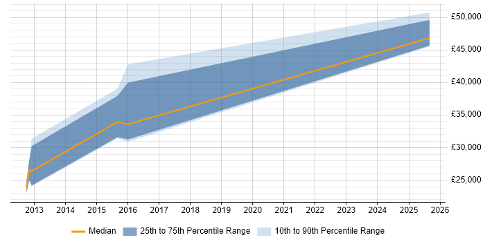 Salary distribution trend for jobs in Bolton citing Analytical Modelling