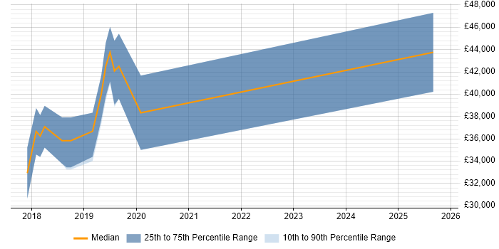 Salary distribution trend for jobs in Bolton citing API Development
