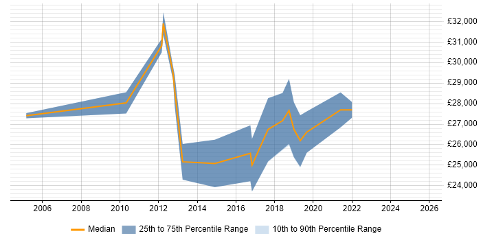 Salary distribution trend for jobs in Bolton citing Apple