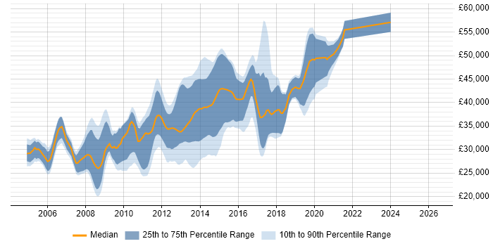 Salary distribution trend for jobs in Bolton citing ASP.NET