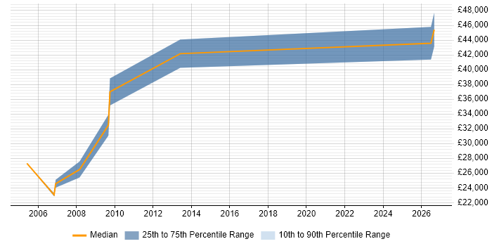 Salary distribution trend for jobs in Bolton citing AutoCAD