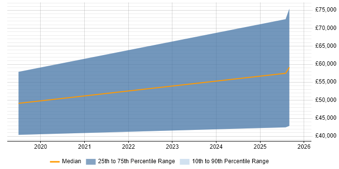 Salary distribution trend for Automation Engineer job vacancies in Bolton