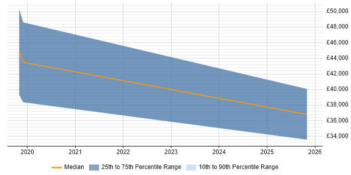 Salary distribution trend for jobs in Bolton citing AWS Certification