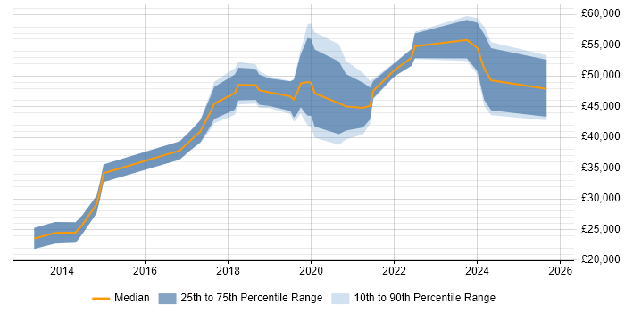 Salary distribution trend for jobs in Bolton citing AWS