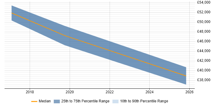 Salary distribution trend for jobs in Bolton citing Azure Certification