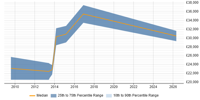 Salary distribution trend for jobs in Bolton citing B2B Sales