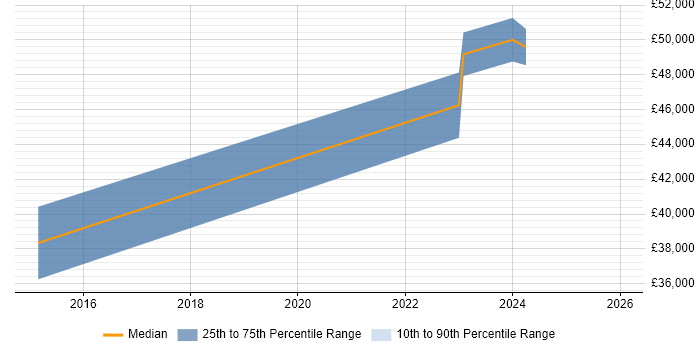 Salary distribution trend for jobs in Bolton citing B2C