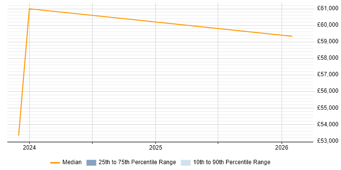 Salary distribution trend for jobs in Bolton citing BPSS Clearance