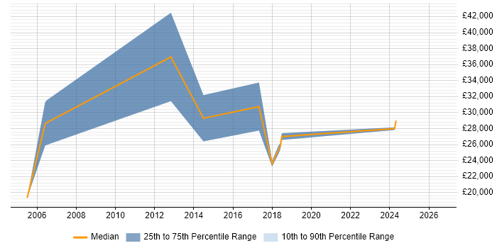 Salary distribution trend for jobs in Bolton citing Break/Fix