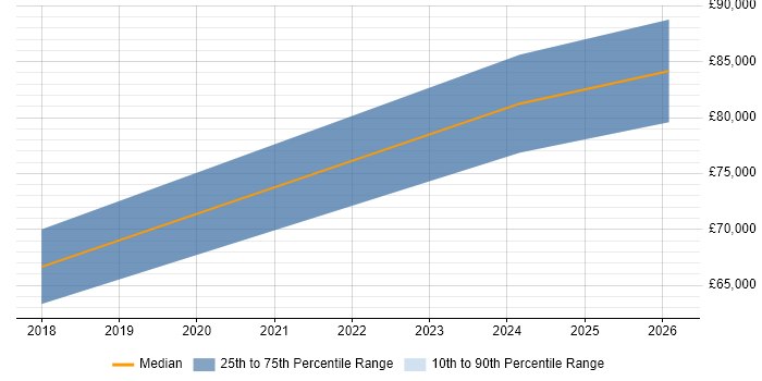 Salary distribution trend for jobs in Bolton citing Budgeting and Resource Allocation