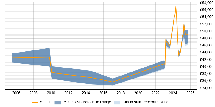 Salary distribution trend for jobs in Bolton citing Budgeting