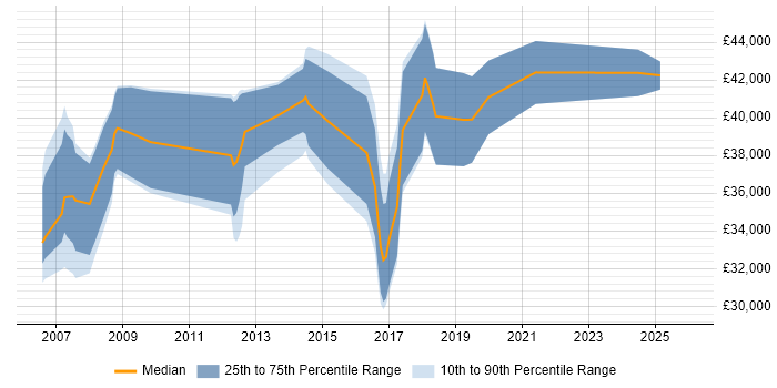Salary distribution trend for Business Analyst job vacancies in Bolton