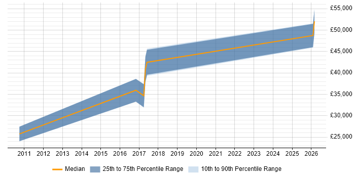 Salary distribution trend for jobs in Bolton citing Business Change Management