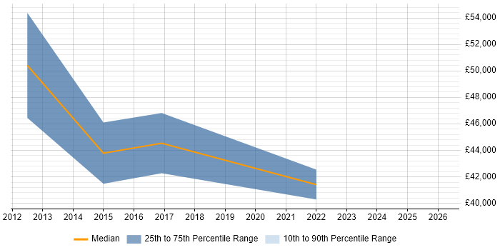 Salary distribution trend for Business Development Manager job vacancies in Bolton