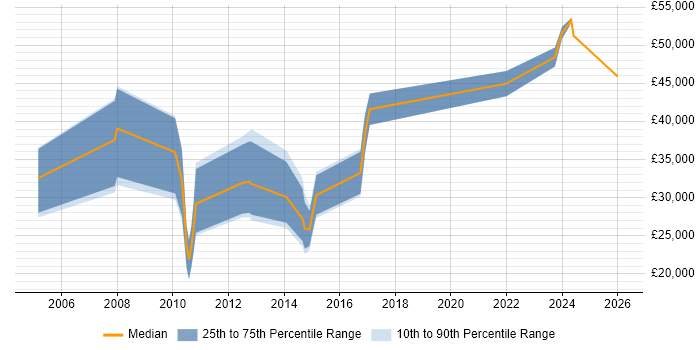 Salary distribution trend for jobs in Bolton citing Business Development
