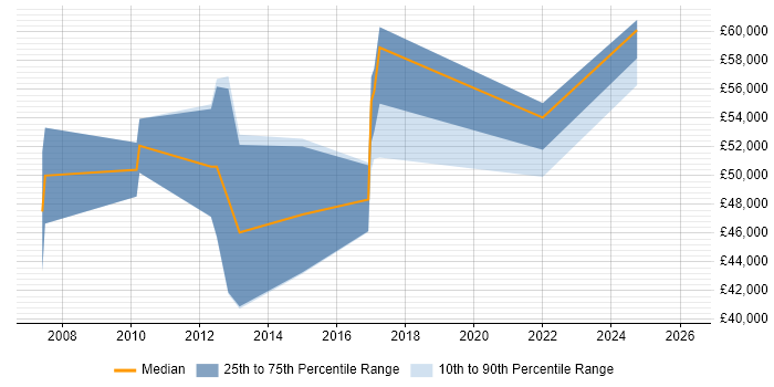 Salary distribution trend for Business Manager job vacancies in Bolton