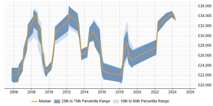 Salary distribution trend for jobs in Bolton citing CCNA