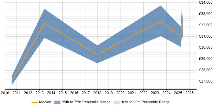 Salary distribution trend for jobs in Bolton citing CCTV