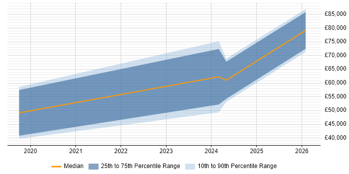 Salary distribution trend for jobs in Bolton citing Collaborative Culture