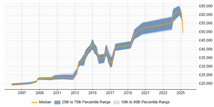 Salary distribution trend for jobs in Bolton citing Computer Science