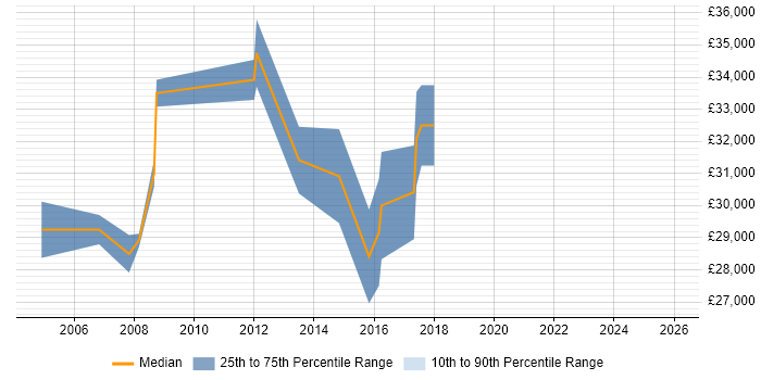 Salary distribution trend for jobs in Bolton citing Content Management