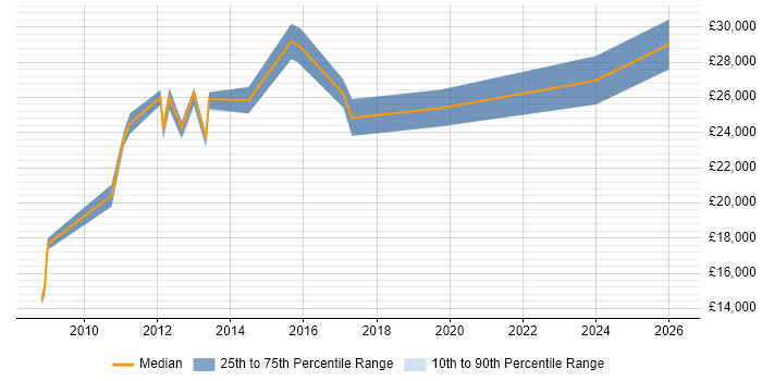 Salary distribution trend for Coordinator job vacancies in Bolton