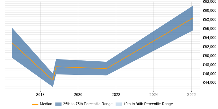 Salary distribution trend for jobs in Bolton citing Cost Reduction